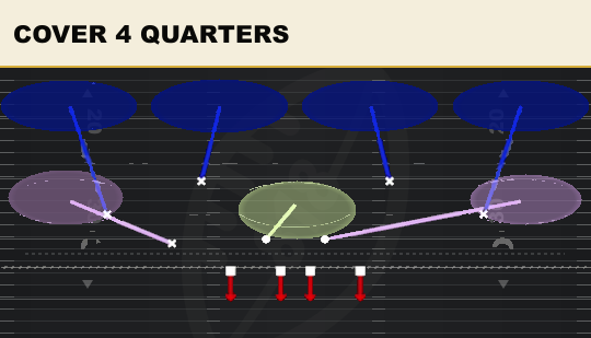 COVER 4 QUARTERS from 3-3-5 Over Flex