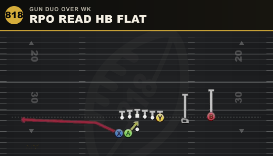 RPO READ HB FLAT from Gun Duo Over Wk