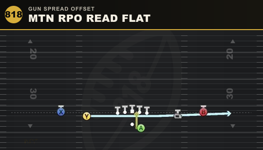 MTN RPO READ FLAT from Gun Spread Offset