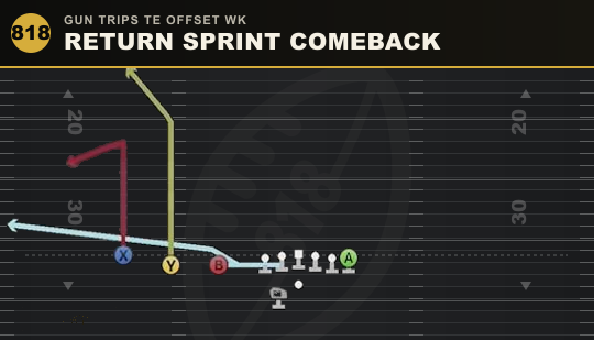 RETURN SPRINT COMEBACK from Gun Trips TE Offset Wk