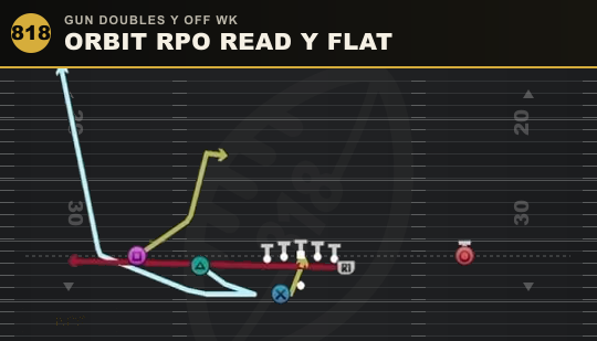 ORBIT RPO READ Y FLAT from Gun Doubles Y Off Wk