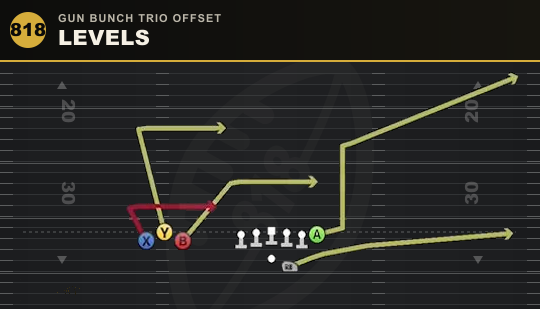 LEVELS from Gun Bunch Trio Offset