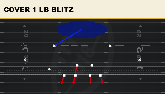 COVER 1 LB BLITZ from 3-3 Over