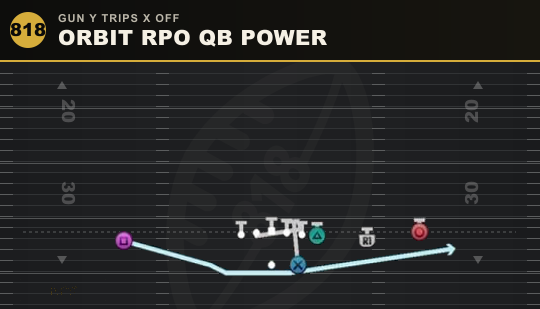 ORBIT RPO QB POWER from Gun Y Trips X Off