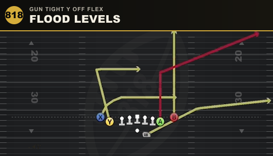 FLOOD LEVELS from Gun Tight Y Off Flex