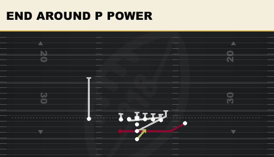 END AROUND P POWER from Close