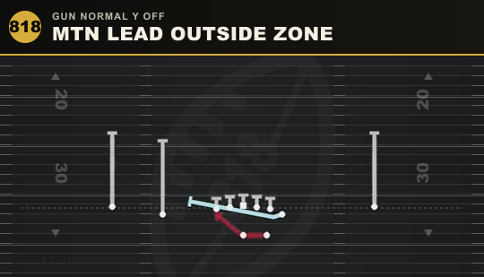 MTN LEAD OUTSIDE ZONE from Gun Normal Y Off