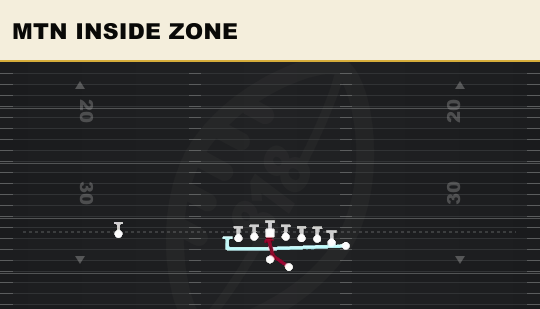 MTN INSIDE ZONE from Wing Pair