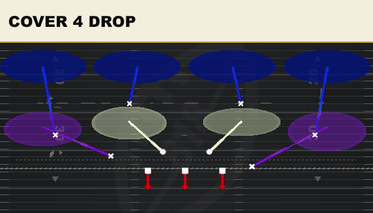 COVER 4 DROP from 3-2 Odd