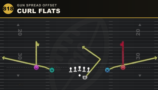 CURL FLATS from Gun Spread Offset