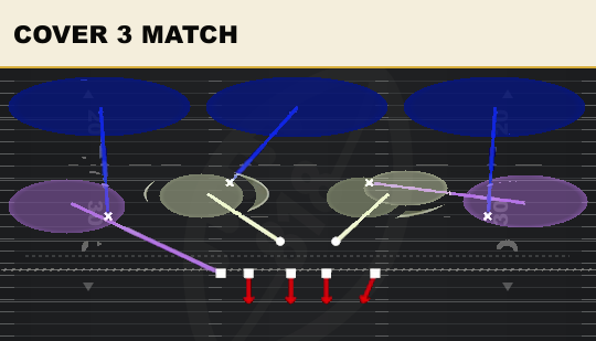 COVER 3 MATCH from 3-4 Over