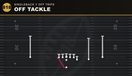 OFF TACKLE from Singleback Y Off Trips