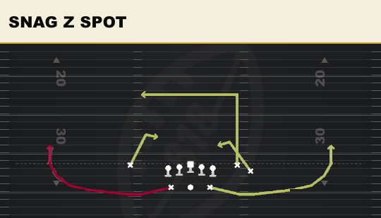 SNAG Z SPOT from Split WR Backfield
