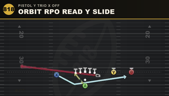 ORBIT RPO READ Y SLIDE from Pistol Y Trio X Off