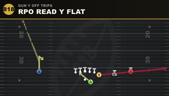 RPO READ Y FLAT from Gun Y Off Trips