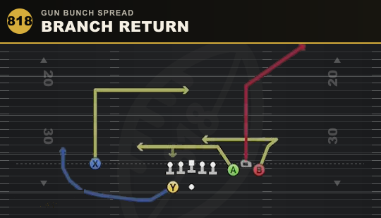 BRANCH RETURN from Gun Bunch Spread