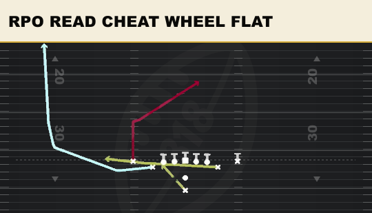 RPO READ CHEAT WHEEL FLAT from Deuce Close