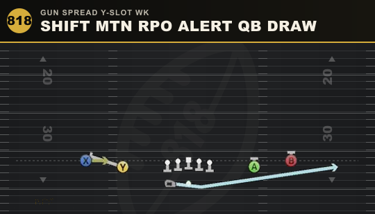 SHIFT MTN RPO ALERT QB DRAW from Gun Spread Y-Slot Wk