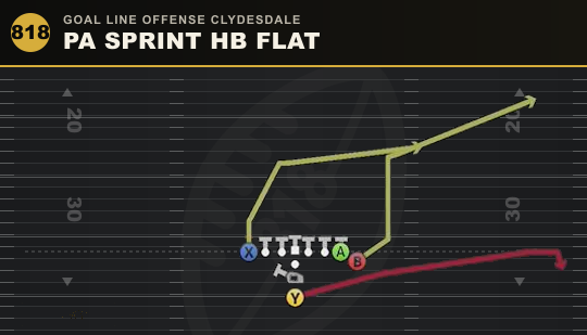 PA SPRINT HB FLAT from Goal Line Offense Clydesdale