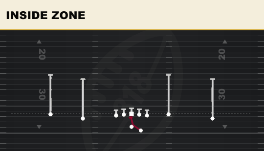 INSIDE ZONE from Dbls Y-Flex Offset
