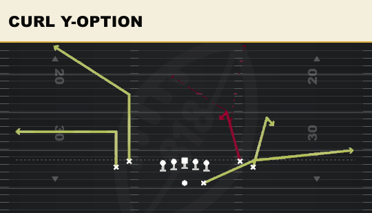 CURL Y-OPTION from Tight Open