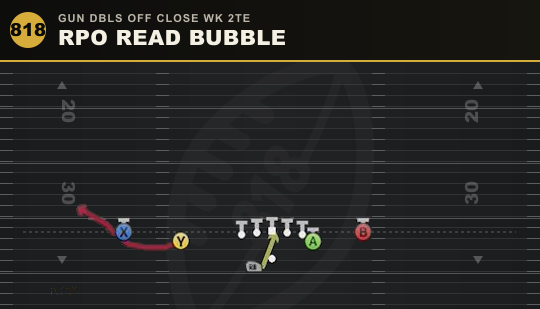 RPO READ BUBBLE from Gun Dbls Off Close Wk 2TE
