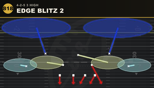 EDGE BLITZ 2 from 4-2-5 3 High