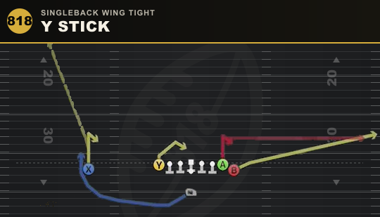Y STICK from Singleback Wing Tight