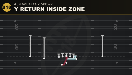 Y RETURN INSIDE ZONE from Gun Doubles Y Off Wk