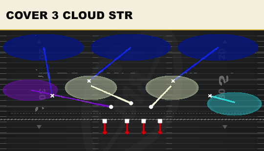 COVER 3 CLOUD STR from 4-3 Over