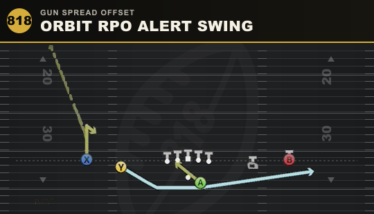 ORBIT RPO ALERT SWING from Gun Spread Offset
