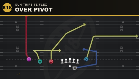 OVER PIVOT from Gun Trips TE Flex