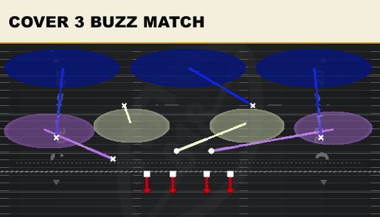 COVER 3 BUZZ MATCH from 3-3 Over