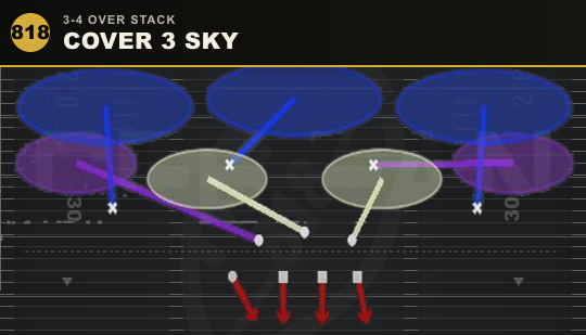 COVER 3 SKY from 3-4 Over Stack
