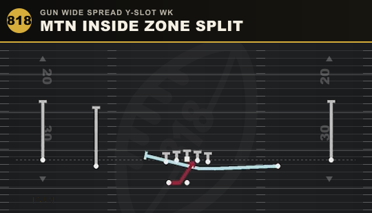MTN INSIDE ZONE SPLIT from Gun Wide Spread Y-Slot Wk