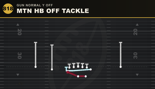 MTN HB OFF TACKLE from Gun Normal Y Off