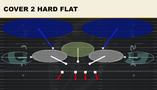 COVER 2 HARD FLAT from 4-3 Over