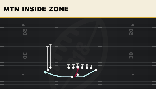MTN INSIDE ZONE from Wing Stack Wk