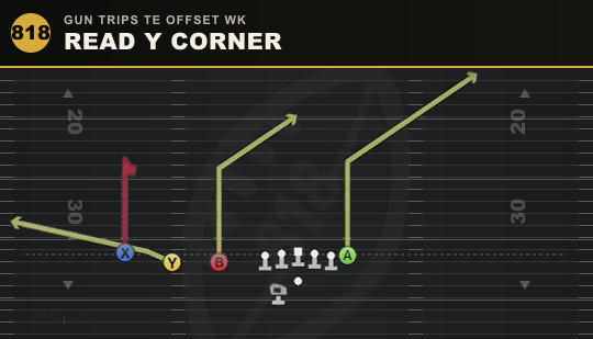 READ Y CORNER from Gun Trips TE Offset Wk