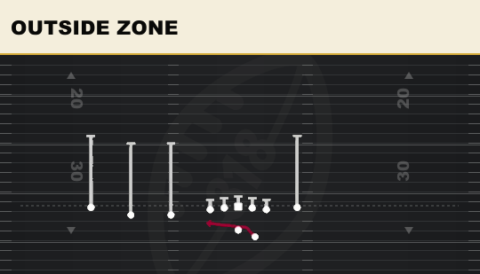OUTSIDE ZONE from Trips TE Flex