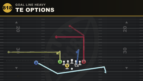 TE OPTIONS from Goal Line Heavy