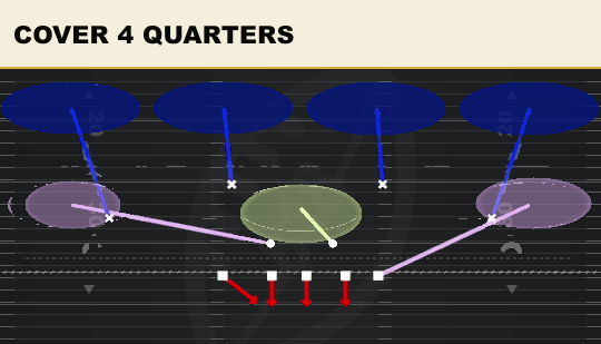 COVER 4 QUARTERS from 3-4 Under