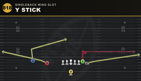 Y STICK from Singleback Wing Slot