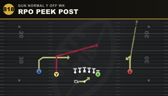 RPO PEEK POST from Gun Normal Y Off Wk