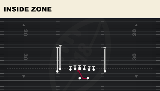 INSIDE ZONE from Tight Doubles