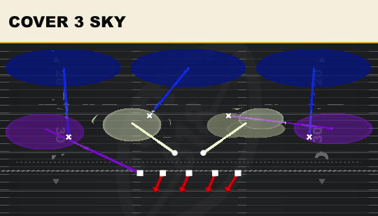 COVER 3 SKY from 3-4 Odd