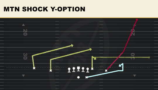 MTN SHOCK Y-OPTION from Doubles Z Close
