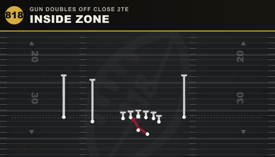 INSIDE ZONE from Gun Doubles Off Close 2TE