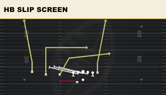 HB SLIP SCREEN from Trips TE Offset Wk