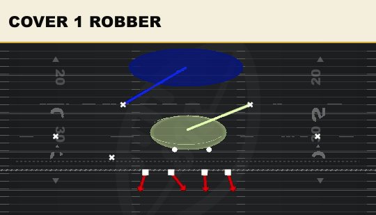 COVER 1 ROBBER from 3-3 Over